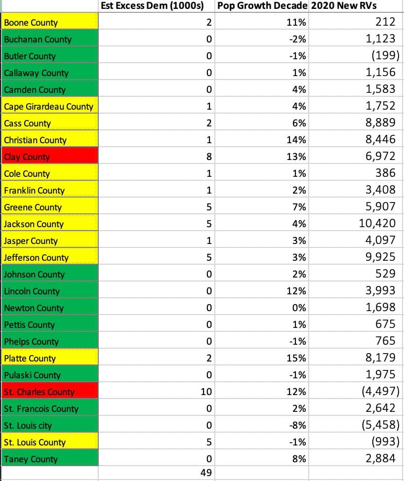 Seth Keshel County Trends for Missouri