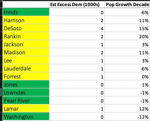 Seth Keshel County Trends for Mississippi