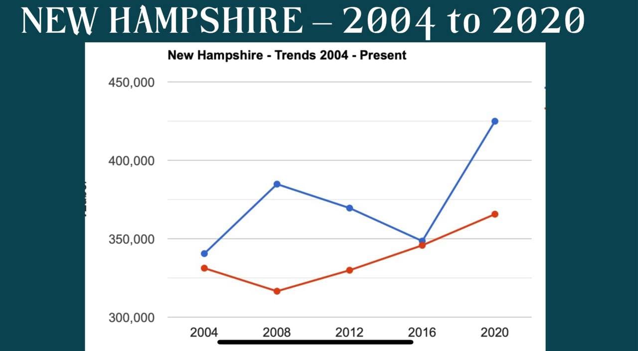 New Hampshire Voting Trend Chart, Seth Keshel