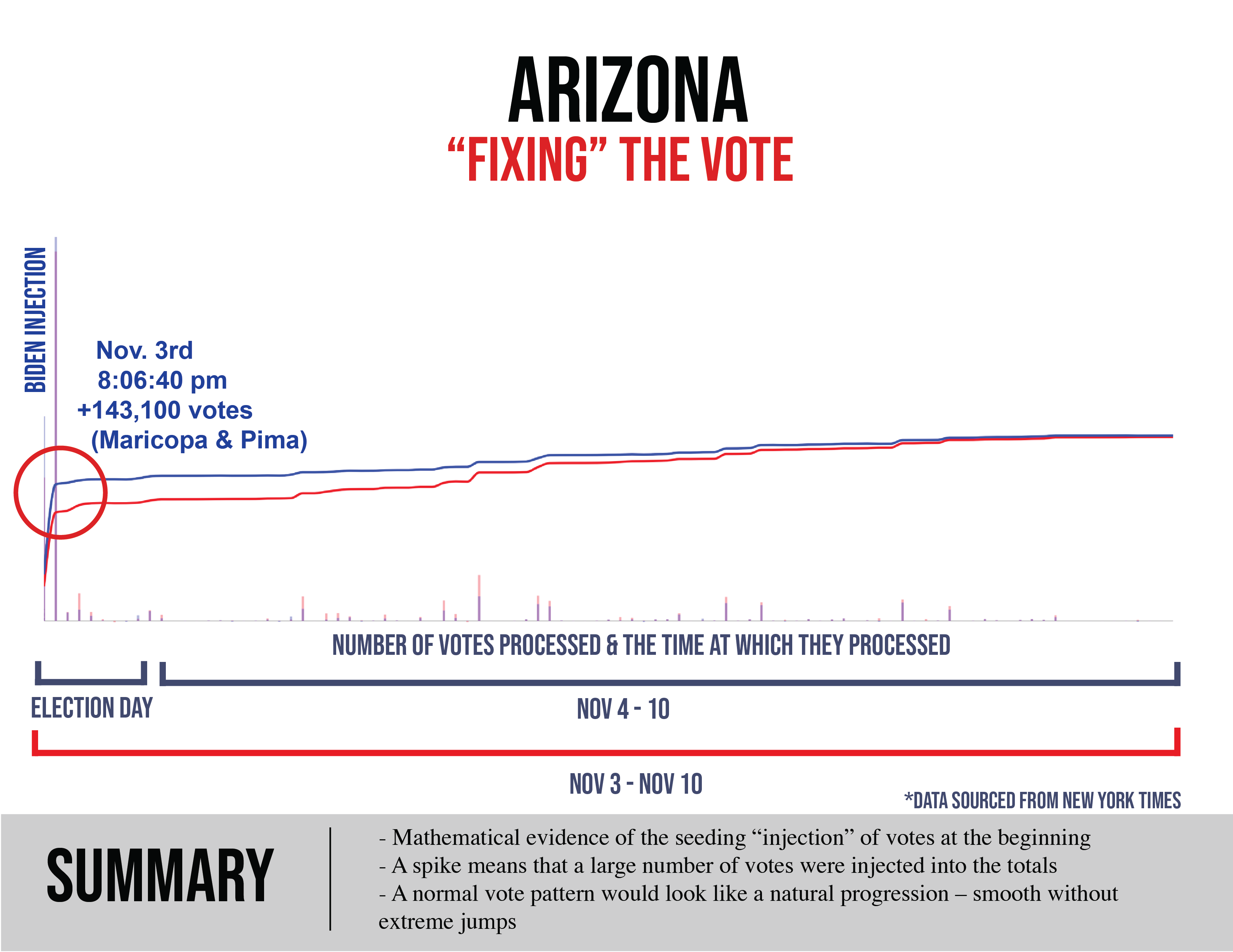 Arizona Election Vote Spike Chart