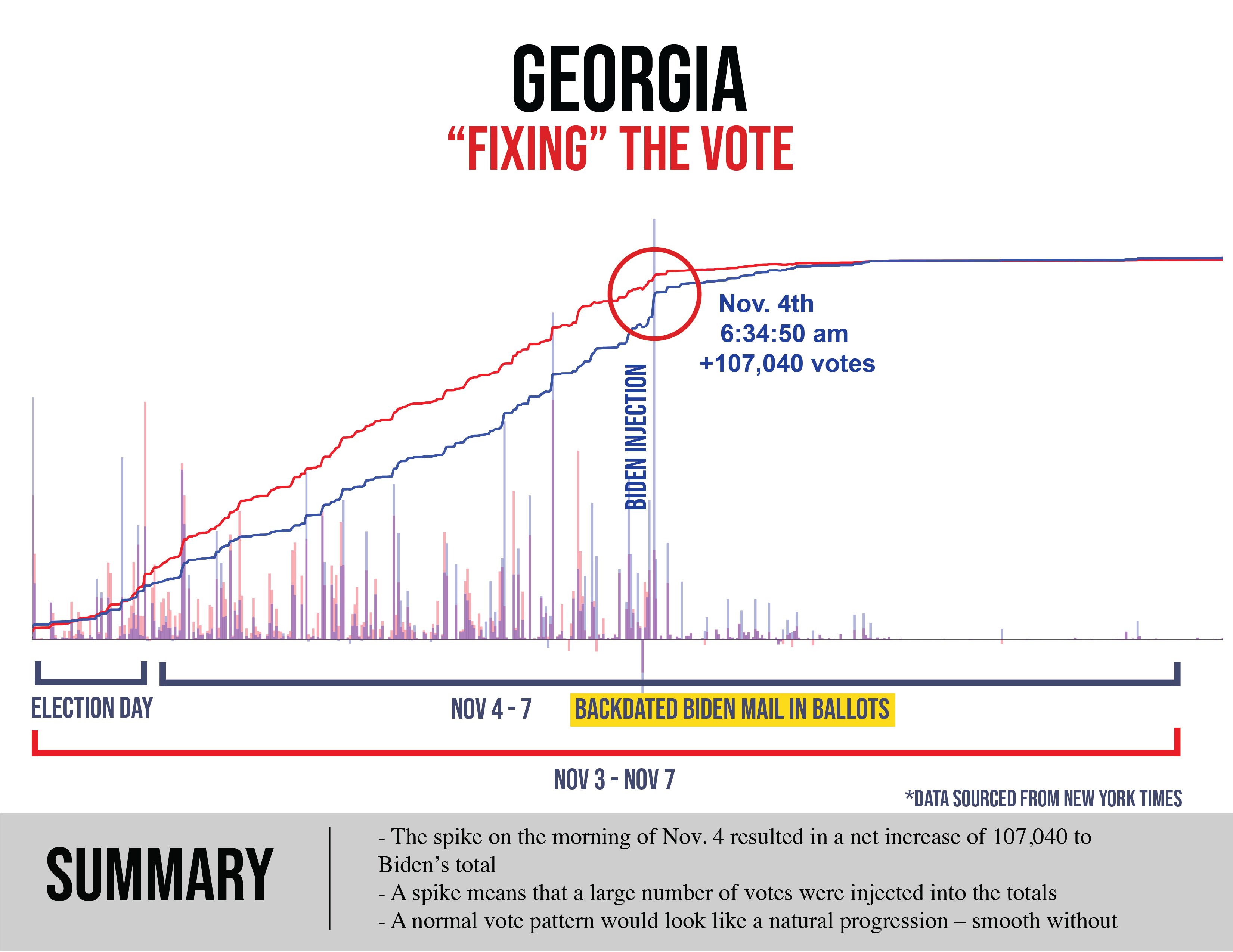 Georgia Election Vote Spike Chart