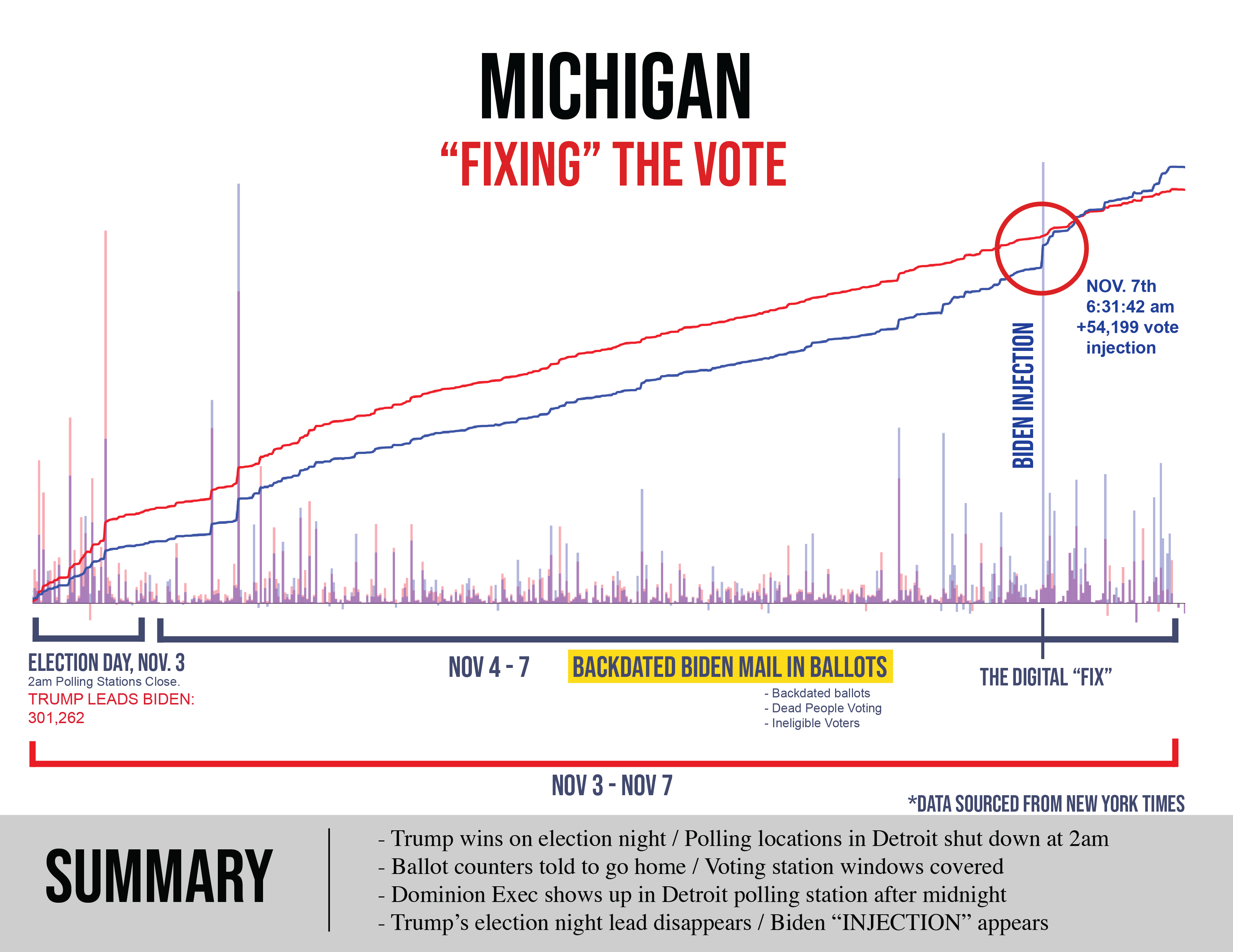 Michigan Election Vote Spike Chart