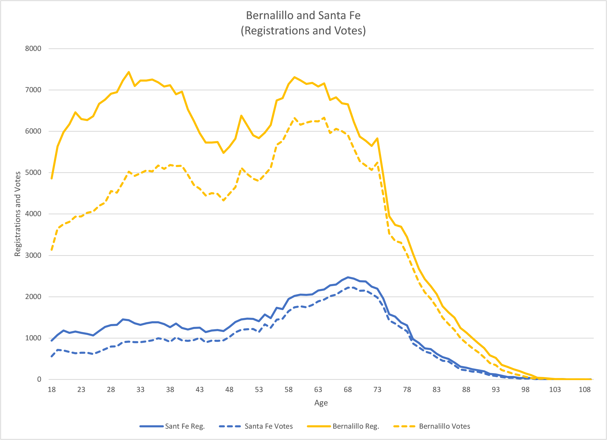 Bernalillo and Santa Fe Registrations and Votes