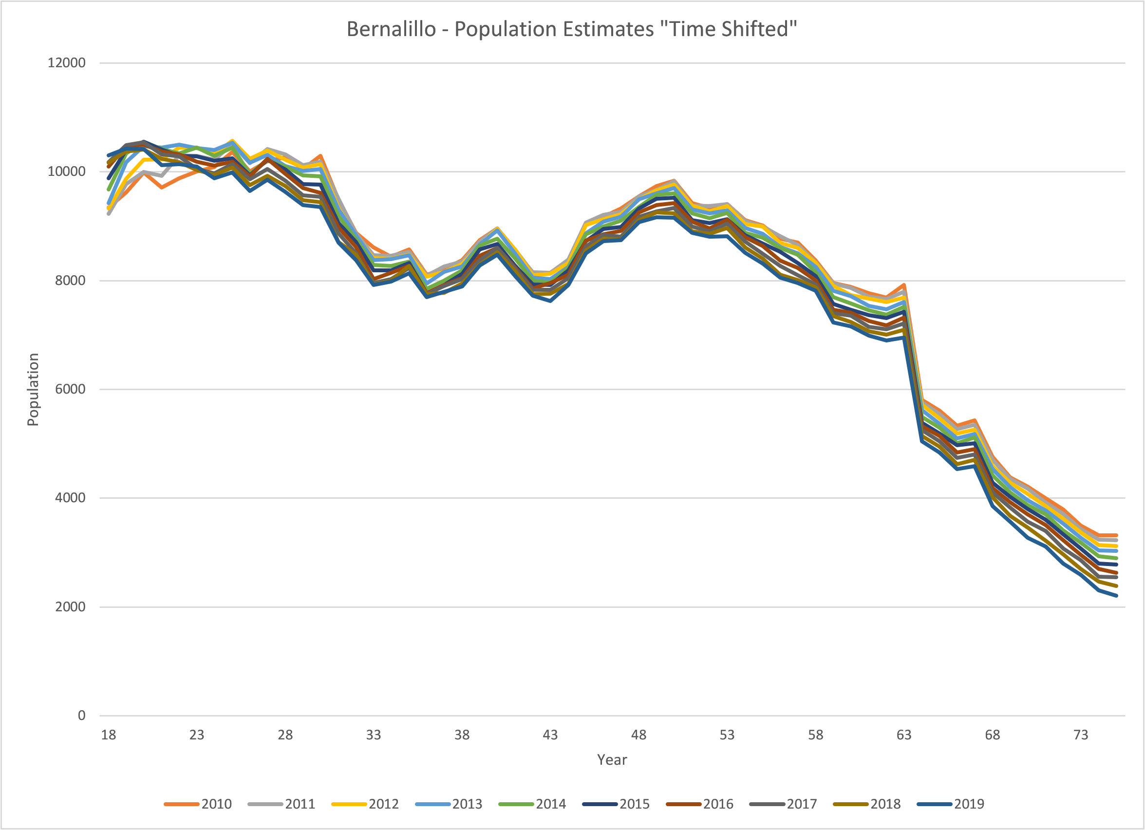 Bernalillo Population Shifted