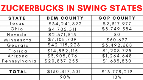 Zuckerbucks / Zuckerberg donations to swing states 2020